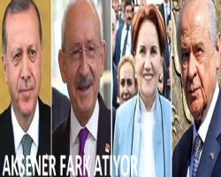 BİR ARAŞTIR ŞİRKETİNİN SEÇİM ANKETİNDE İYİ PARTİNİN OYU EN ÖNDE. 14.02.2021 11:18 |